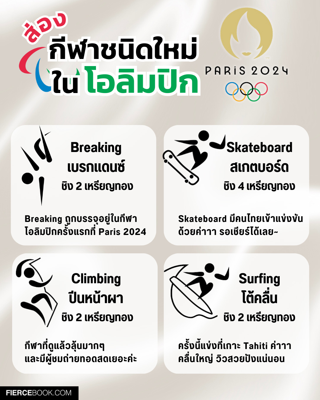 Lifestyle, โอลิมปิก, Olympic Games, Paris 2024, การแข่งขัน, กีฬา, ชนิดใหม่, เพิ่งบรรจุ, กีฬาใหม่, Breaking, เต้นเบรกแดนซ์, Climbing, ปีนหน้าผา, Surfing, โต้คลื่น, Skateboard, สเกตบอร์ด